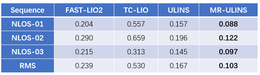 表1 NLOS环境定位误差(m) 表1 NLOS环境定位误差(m)