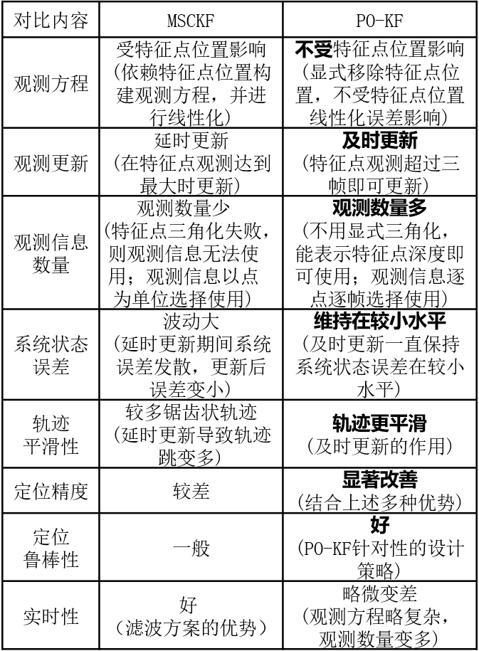 表1 PO-KF与MSCKF对比 表1 PO-KF与MSCKF对比