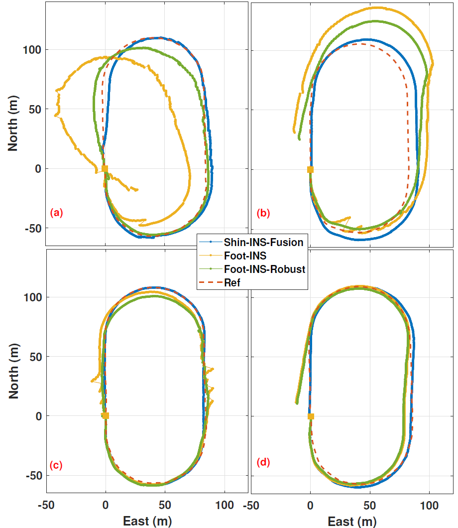 图3 不同跑步速度下4 次测试中3 种方案估计的测试轨迹 图3 不同跑步速度下4 次测试中3 种方案估计的测试轨迹
