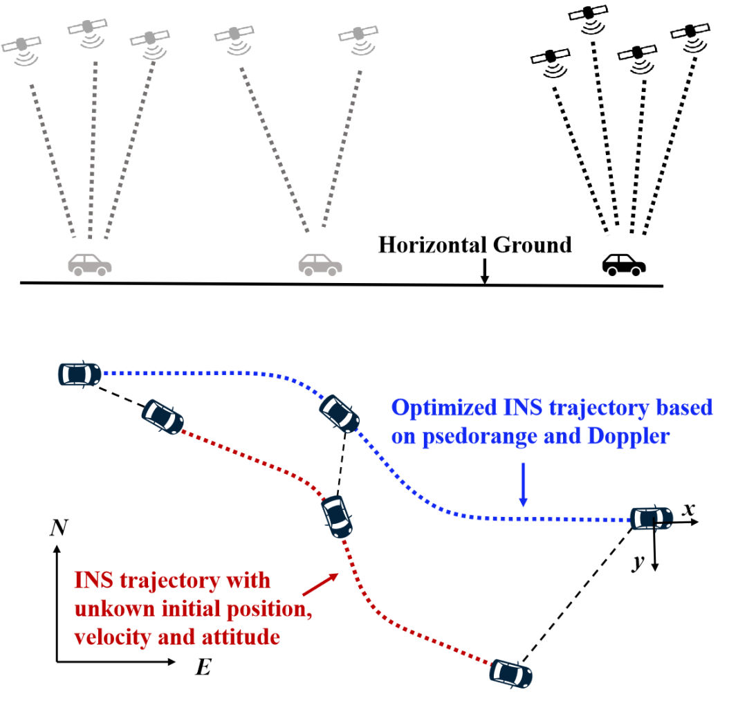 图1 INS参数鲁棒初始化方法原理 图1 INS参数鲁棒初始化方法原理