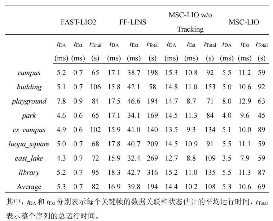 表 2 每个关键帧的平均运行时间以及数据关联和状态估计的总时间