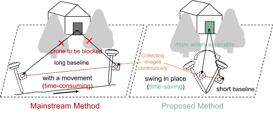 图1 主流视觉RTK测量方式与所提出方法对比