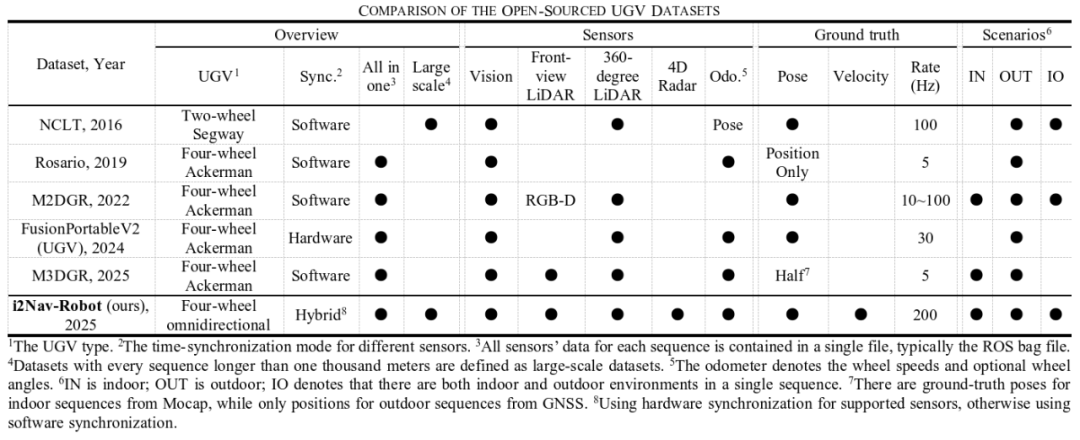 表1 现有机器人数据集特点对比 表1 现有机器人数据集特点对比