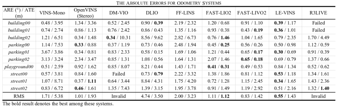 表2 多源SLAM系统结果评估 表2 多源SLAM系统结果评估