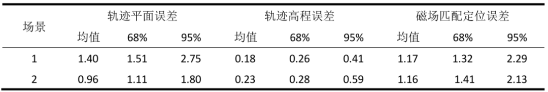 表1 众包轨迹估计误差和磁场匹配定位误差(单位:米) 表1 众包轨迹估计误差和磁场匹配定位误差(单位:米)