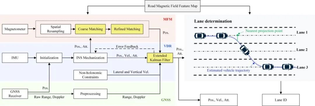 图2 磁场匹配/GNSS/INS车道定位算法框图